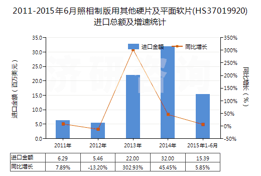 2011-2015年6月照相制版用其他硬片及平面軟片(HS37019920)進(jìn)口總額及增速統(tǒng)計(jì)